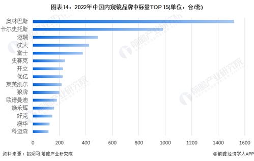 預(yù)見2023 中國醫(yī)用內(nèi)窺鏡行業(yè)全景圖譜、市場規(guī)模、競爭格局與發(fā)展前景